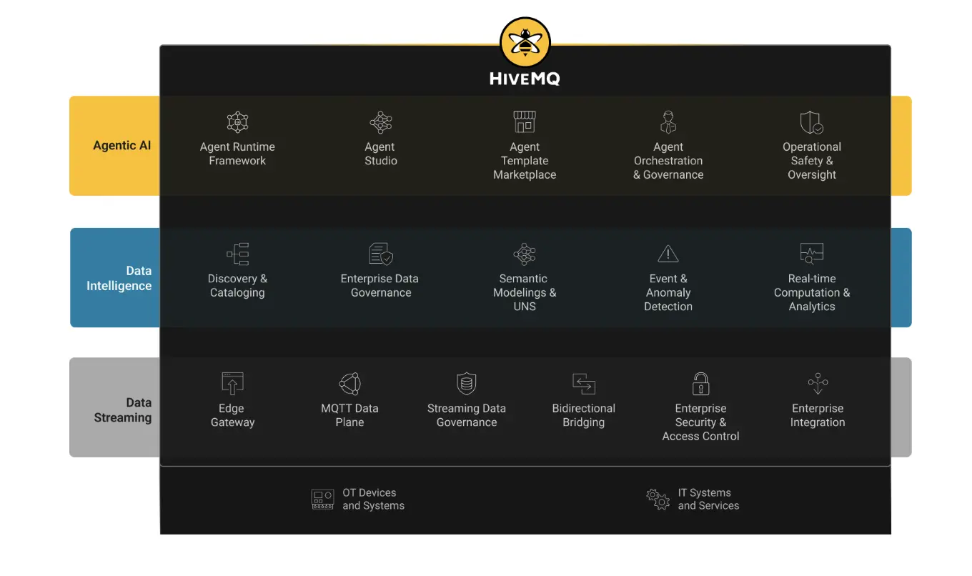 Three-Layer Architecture at HiveMQ