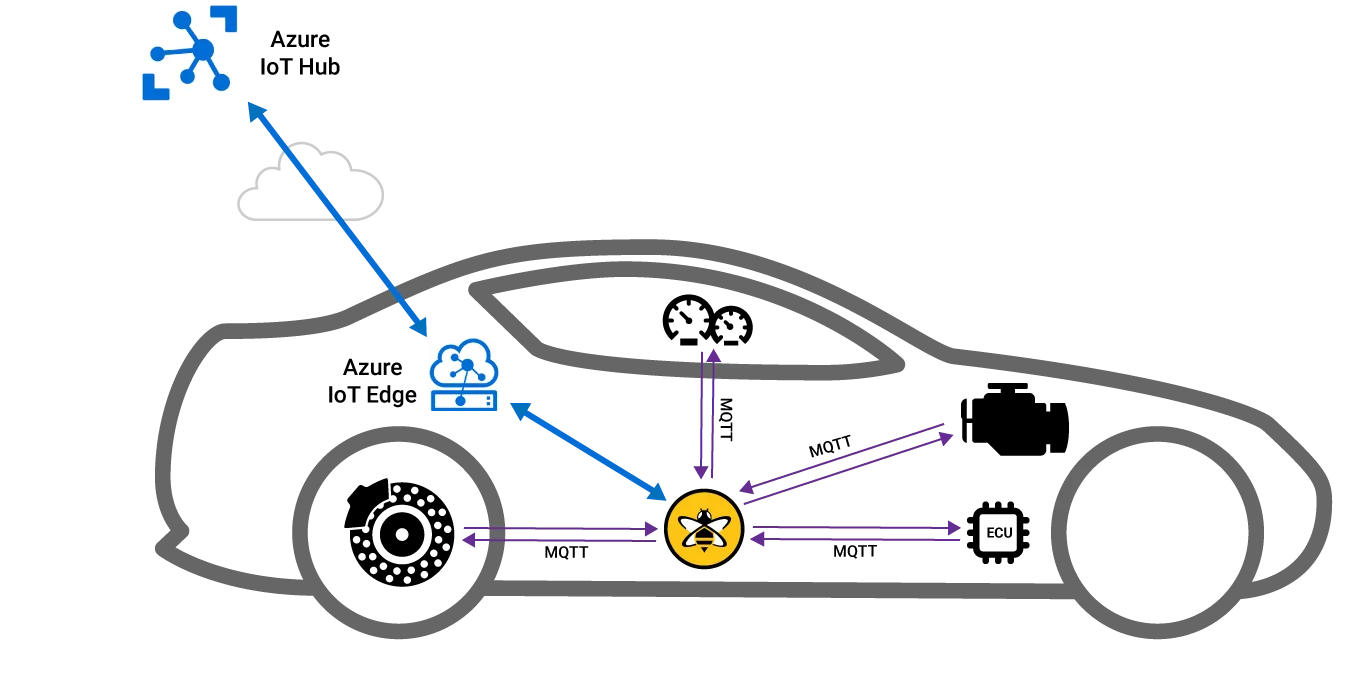 Azure IoT Hub Connected Car