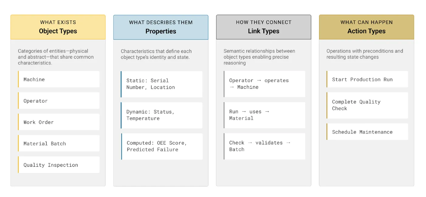 Four Structural Pillars of an Industrial Ontology-Driven AI Agent Four Structural Pillars of an Industrial Ontology-Driven AI Agent