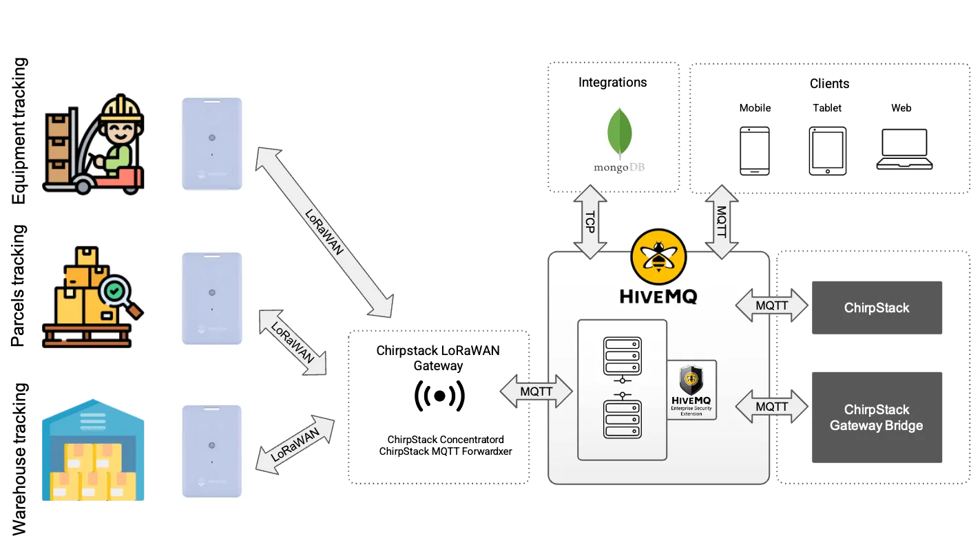 Global Warehouse Architecture Using MQTT