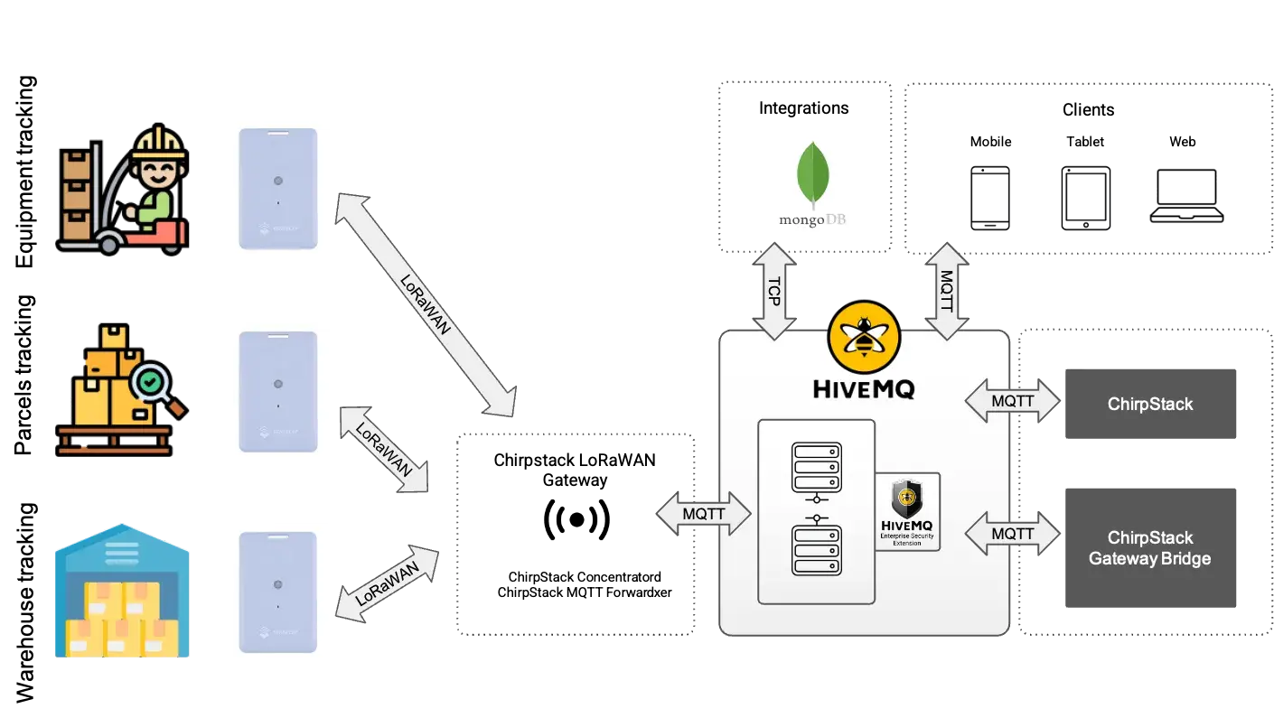 Global Warehouse Architecture Using MQTT