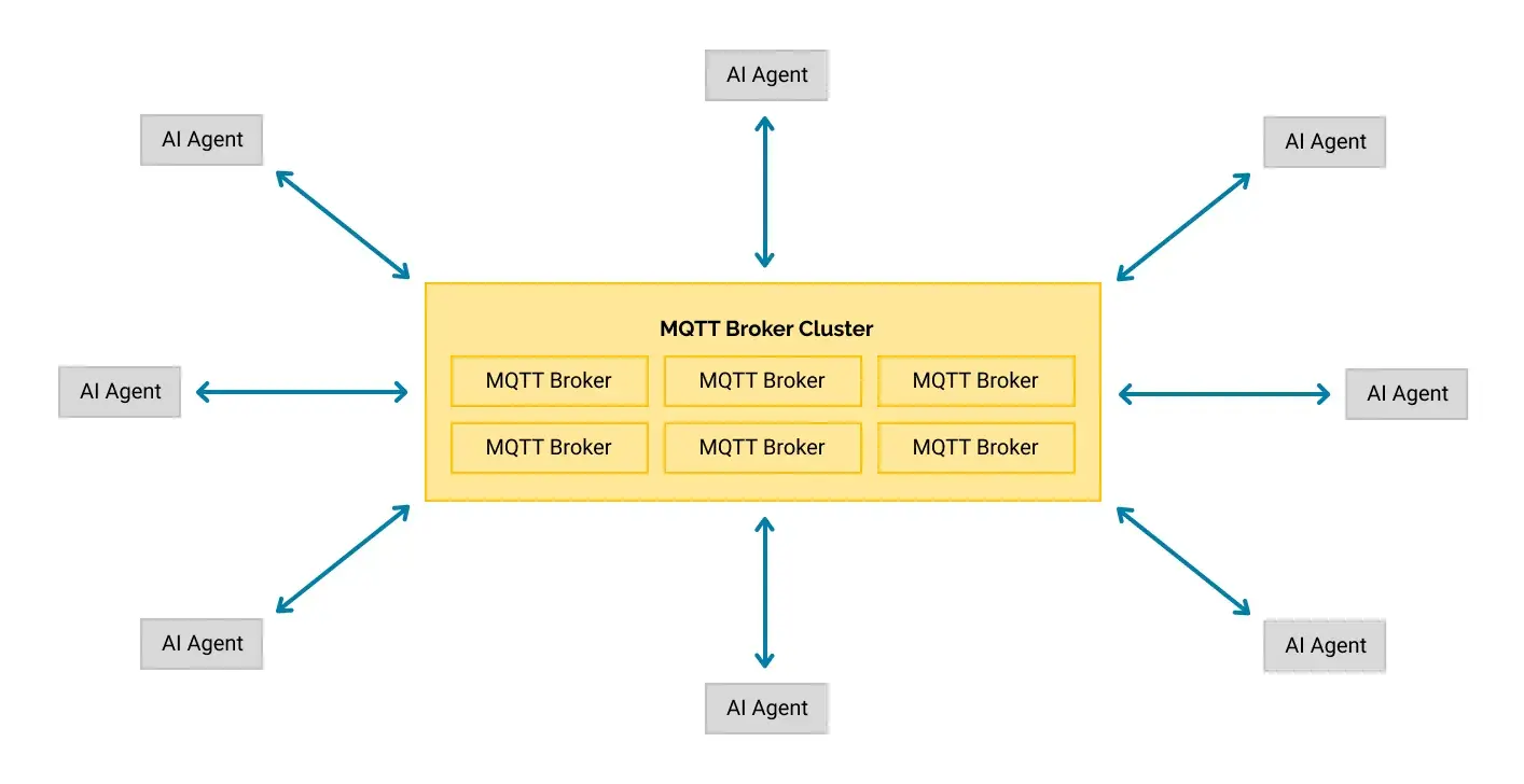 Clustered Brokers for AI Agent to Agent Communication