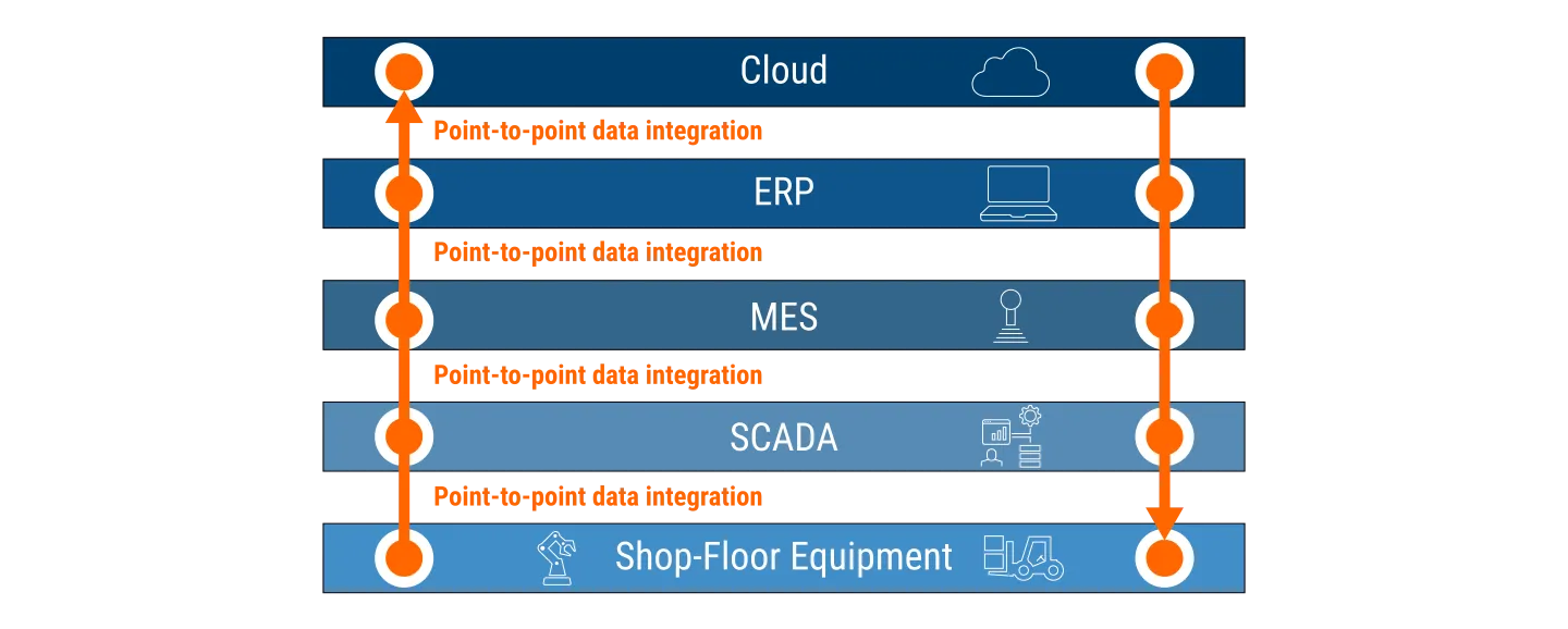 Data movement in a traditional industrial architecture