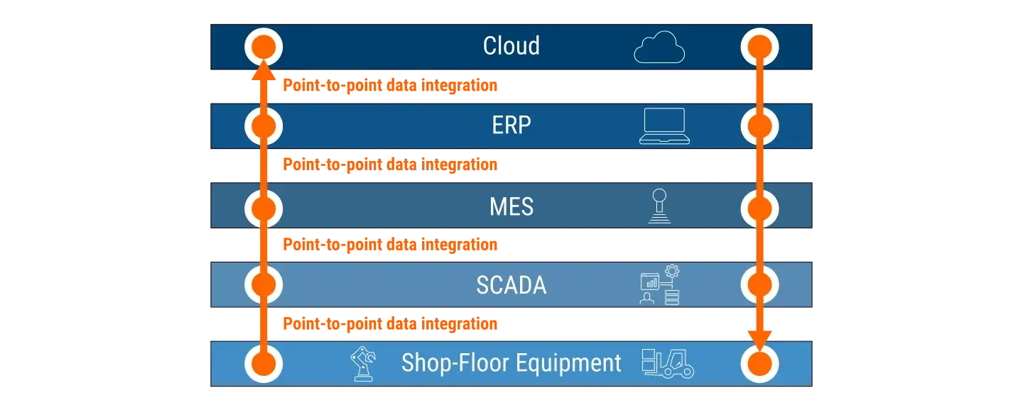 Data movement in a traditional industrial architecture