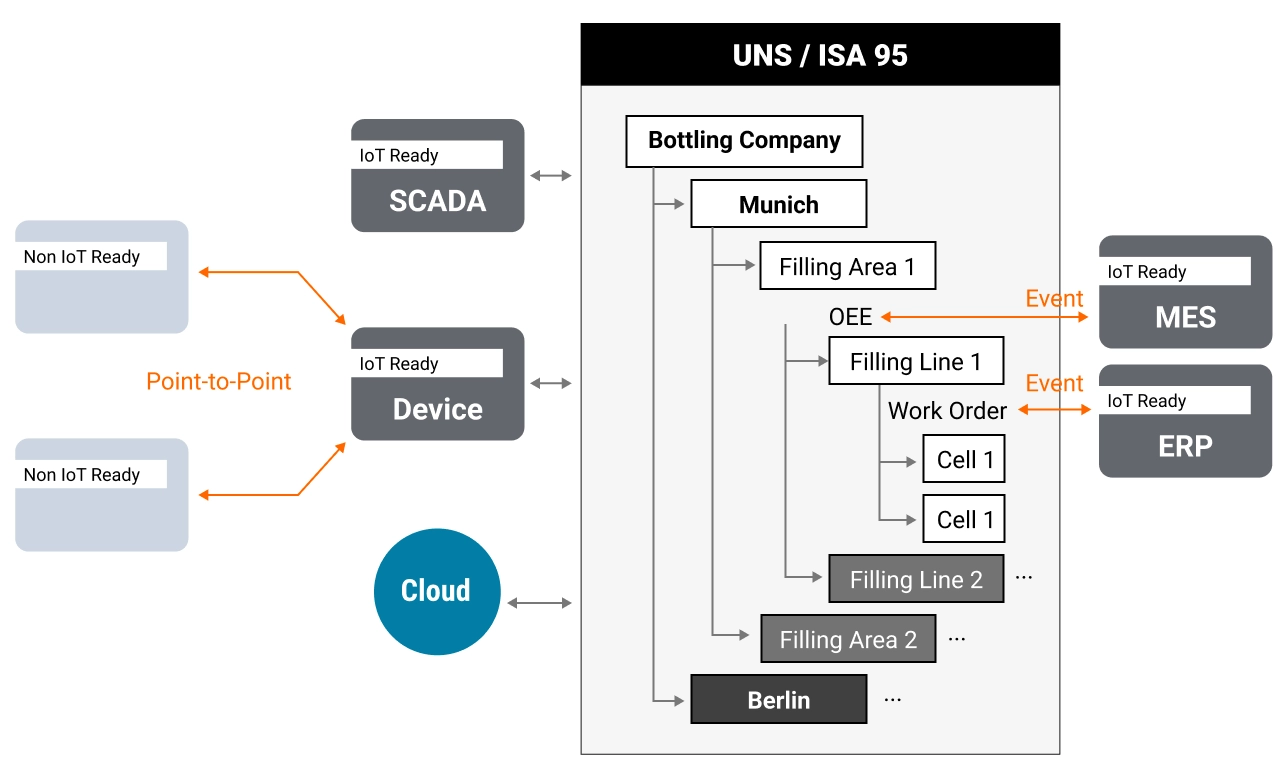 UNS/ISA 95 structure