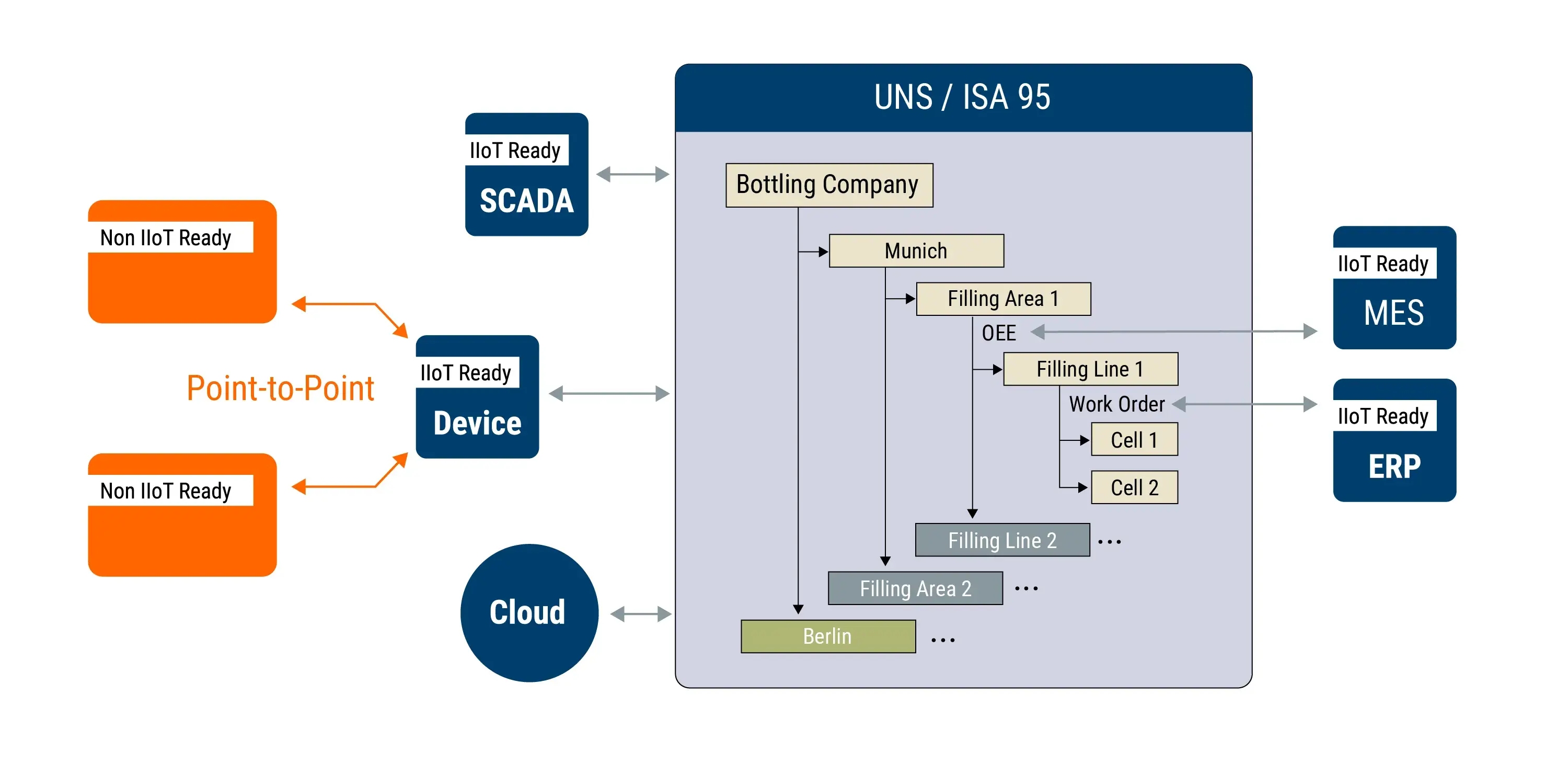 UNS Bottling Semantic Data Structuring