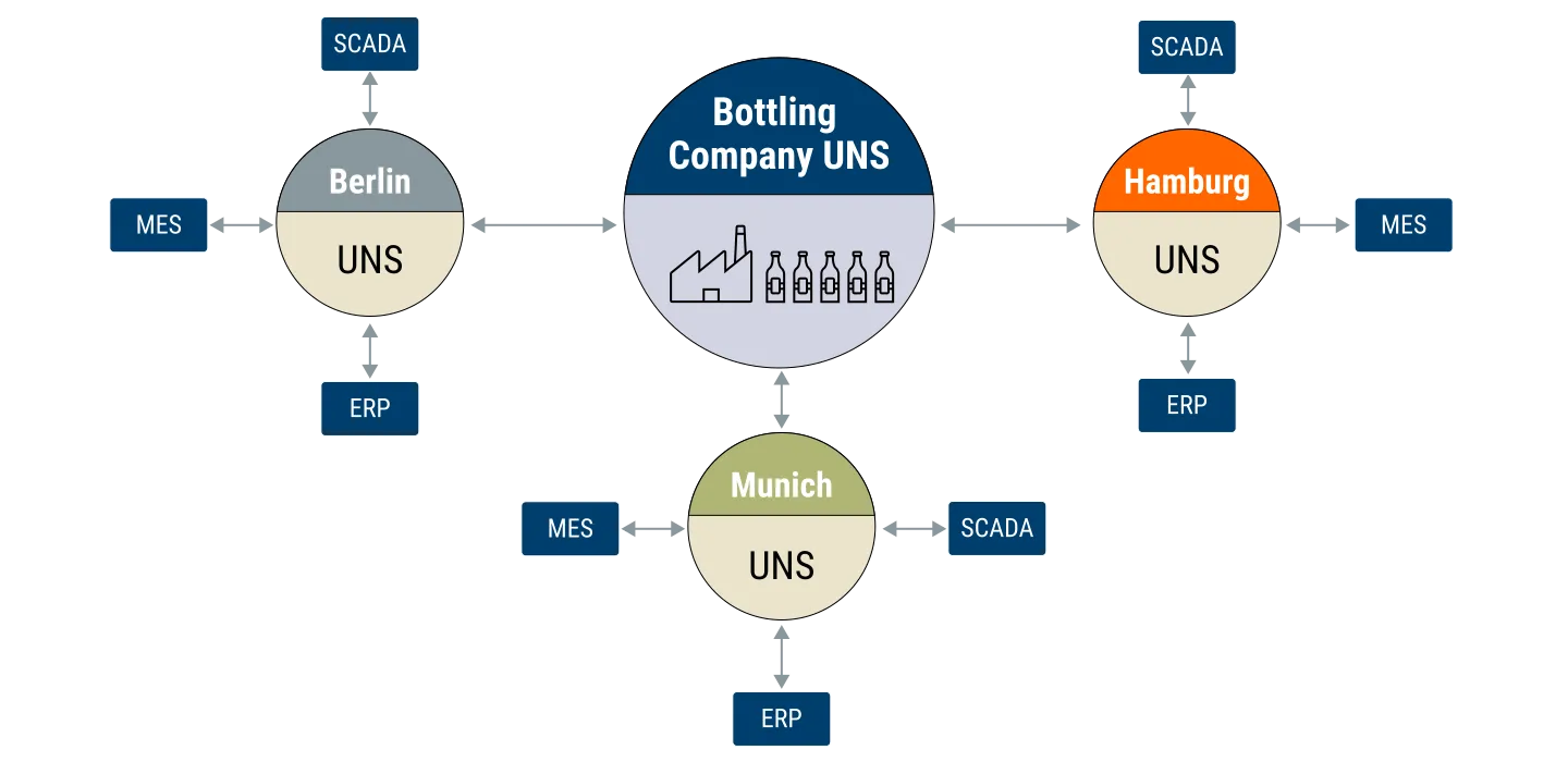 Broker Federation for UNS Structuring