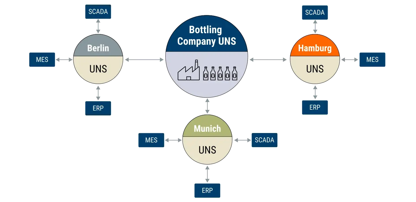 Broker Federation for UNS Structuring