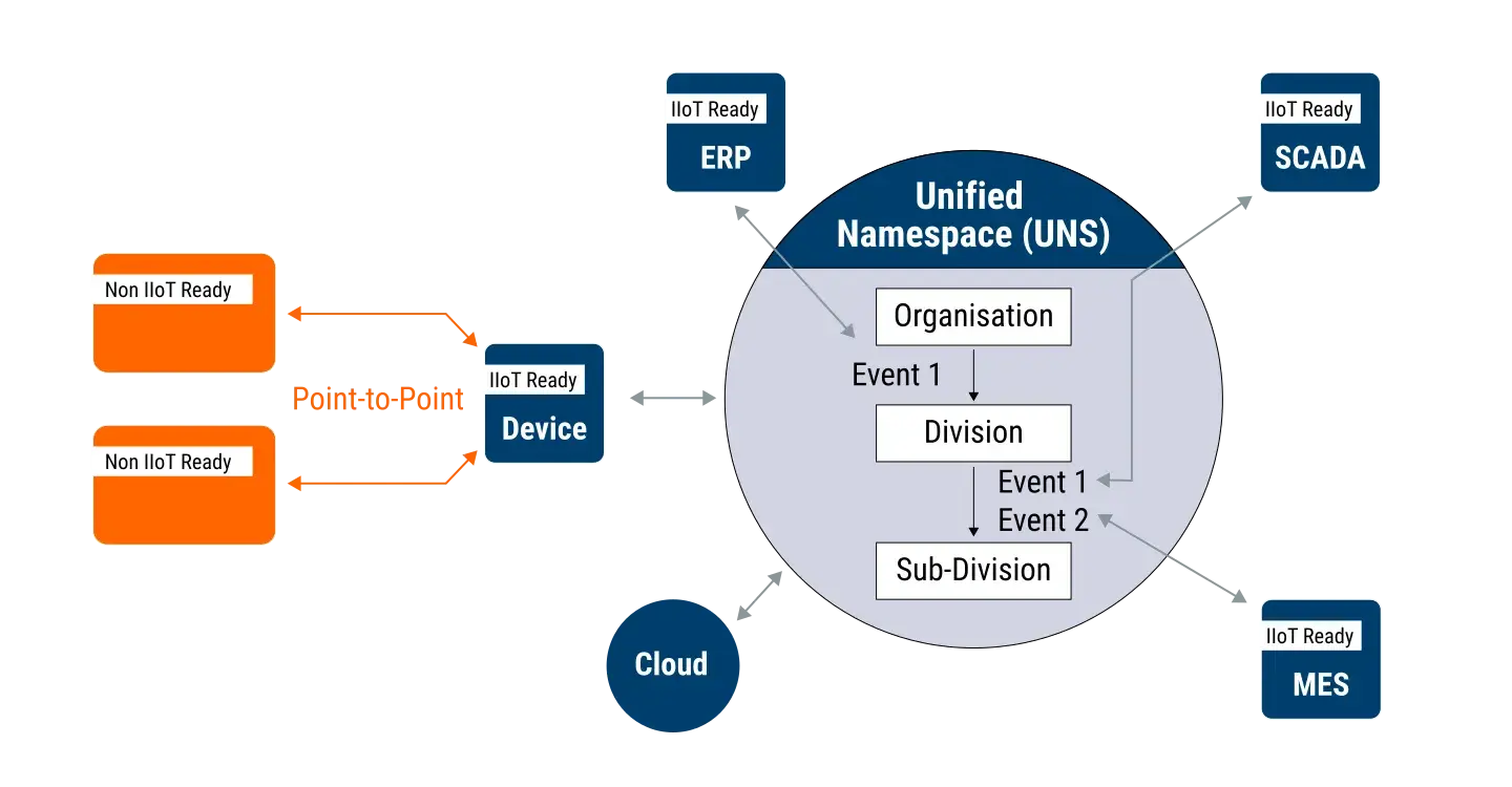 Unified Namespace (UNS)