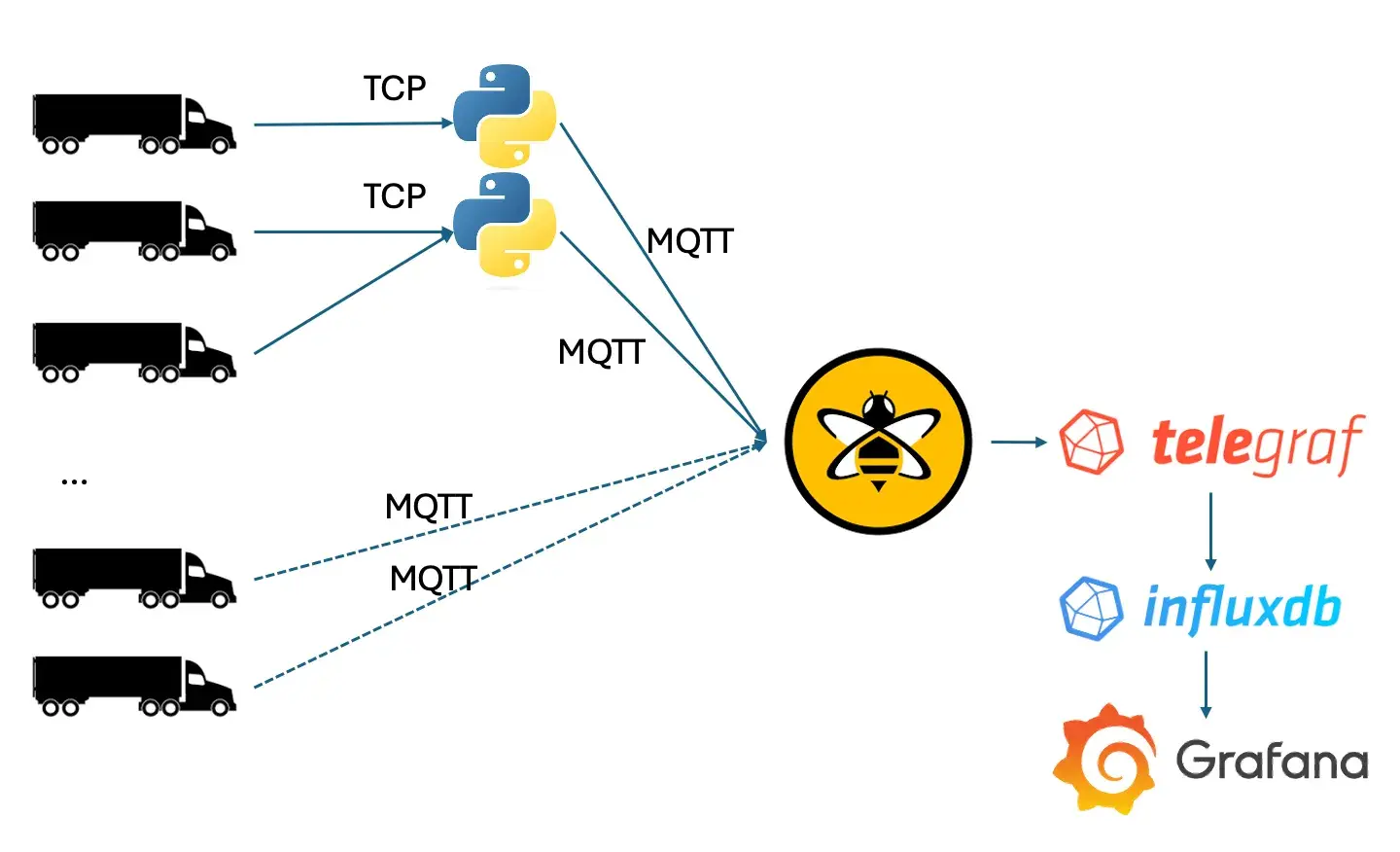 Empowering Real-World IoT with MQTT – Lessons from a Fleet Tracking Project