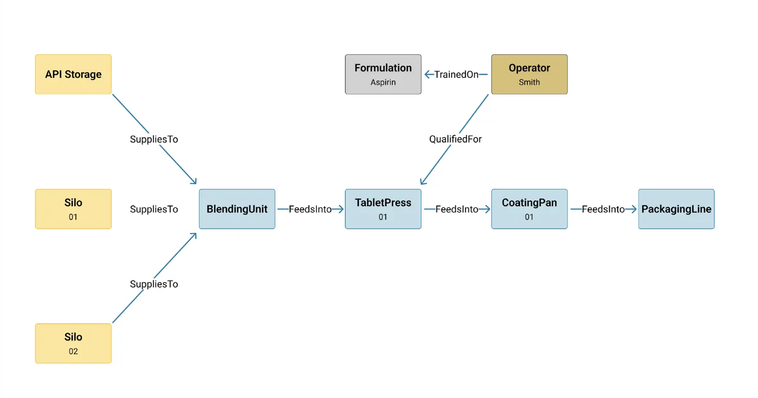 How is an Ontology Implemented?