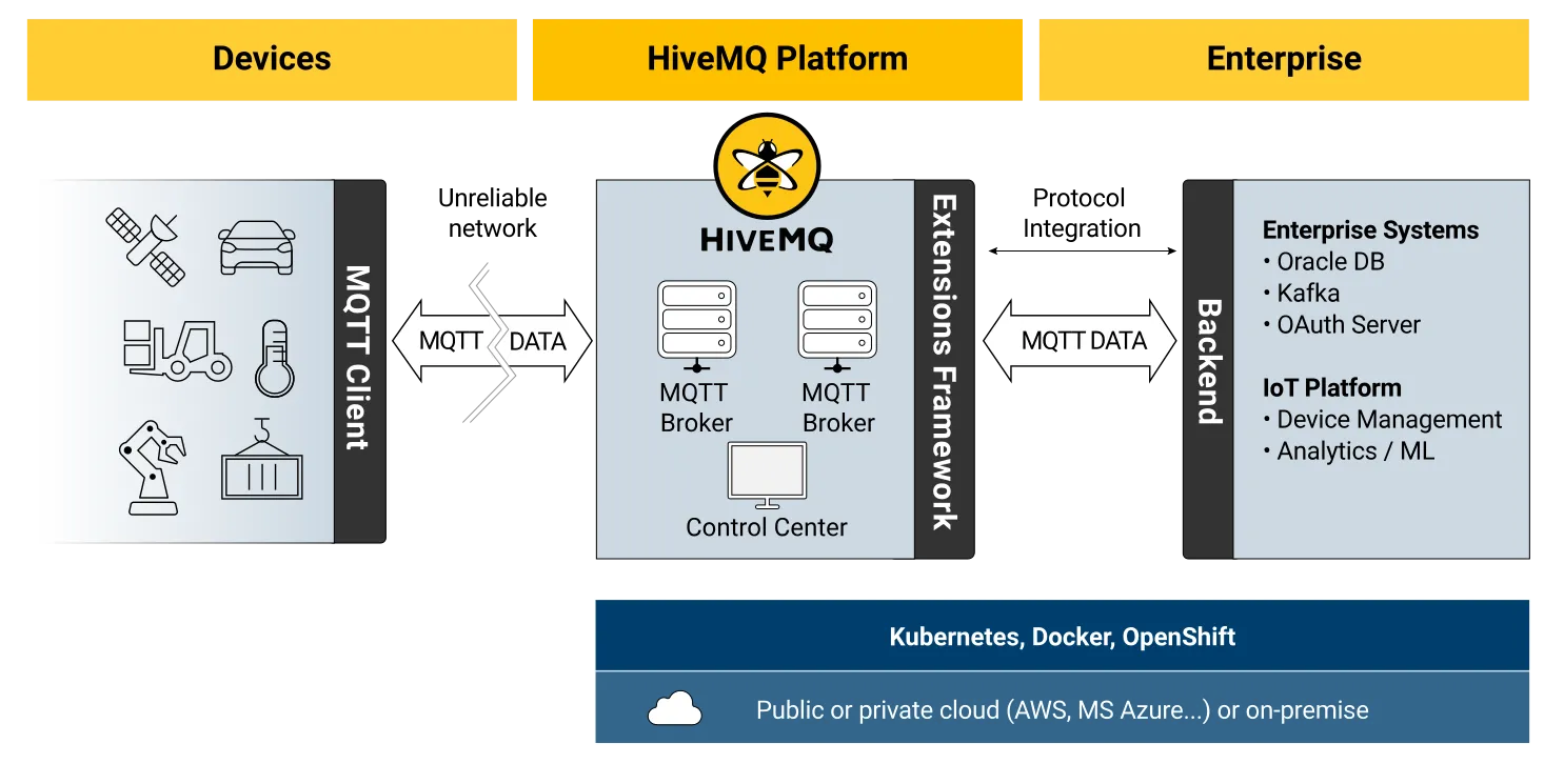 HiveMQ Enterprise Platform Overview
