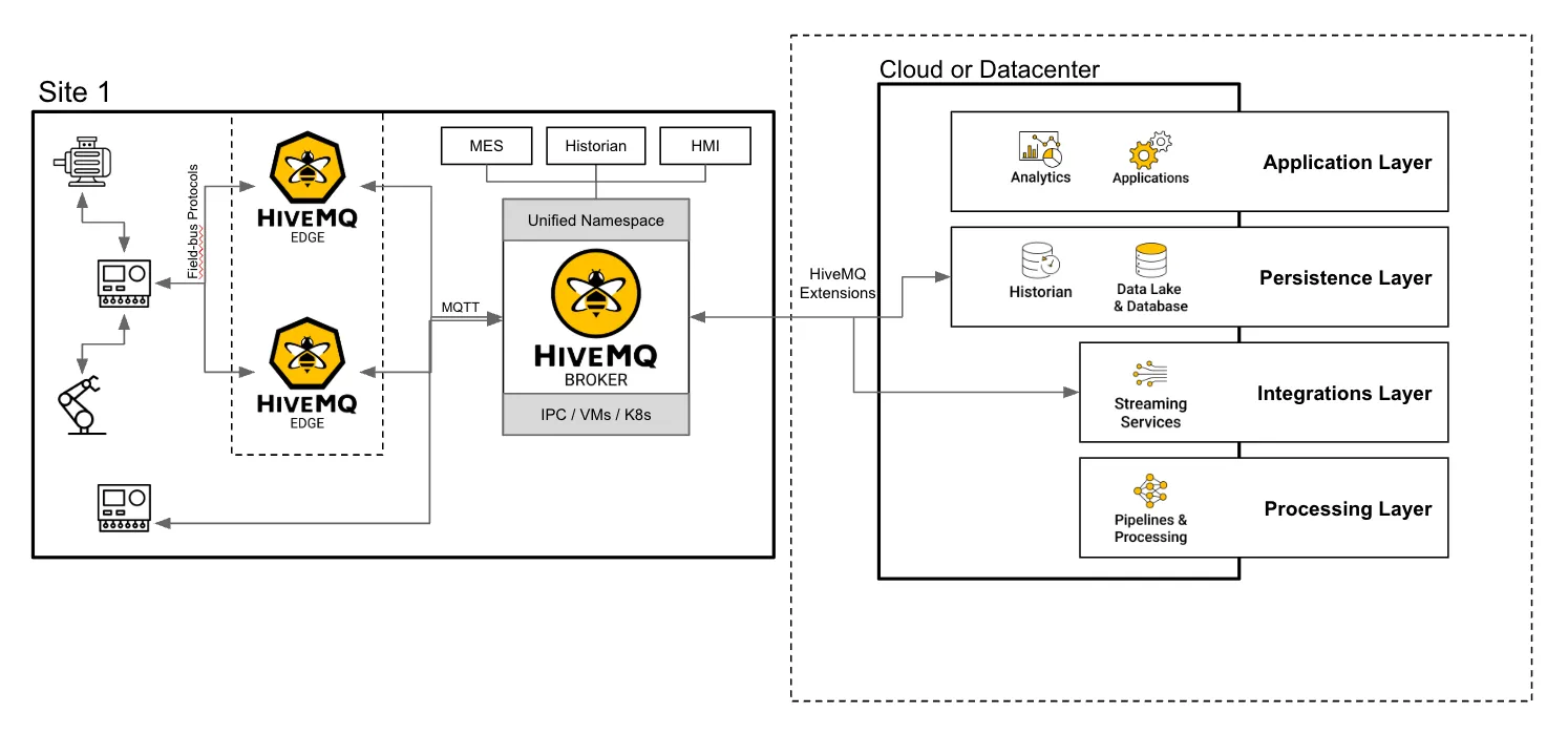 Build an Edge-to-Cloud Backbone