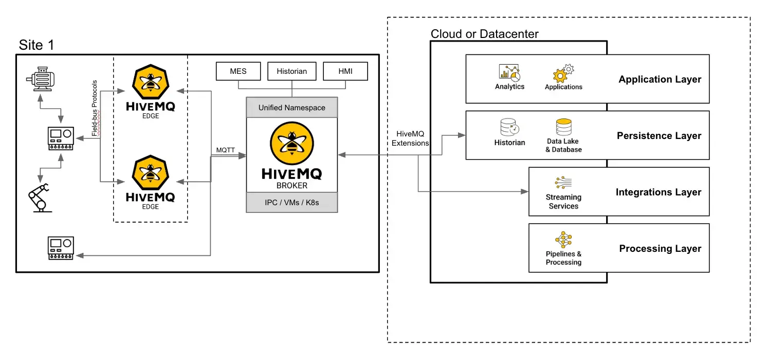 Build an Edge-to-Cloud Backbone