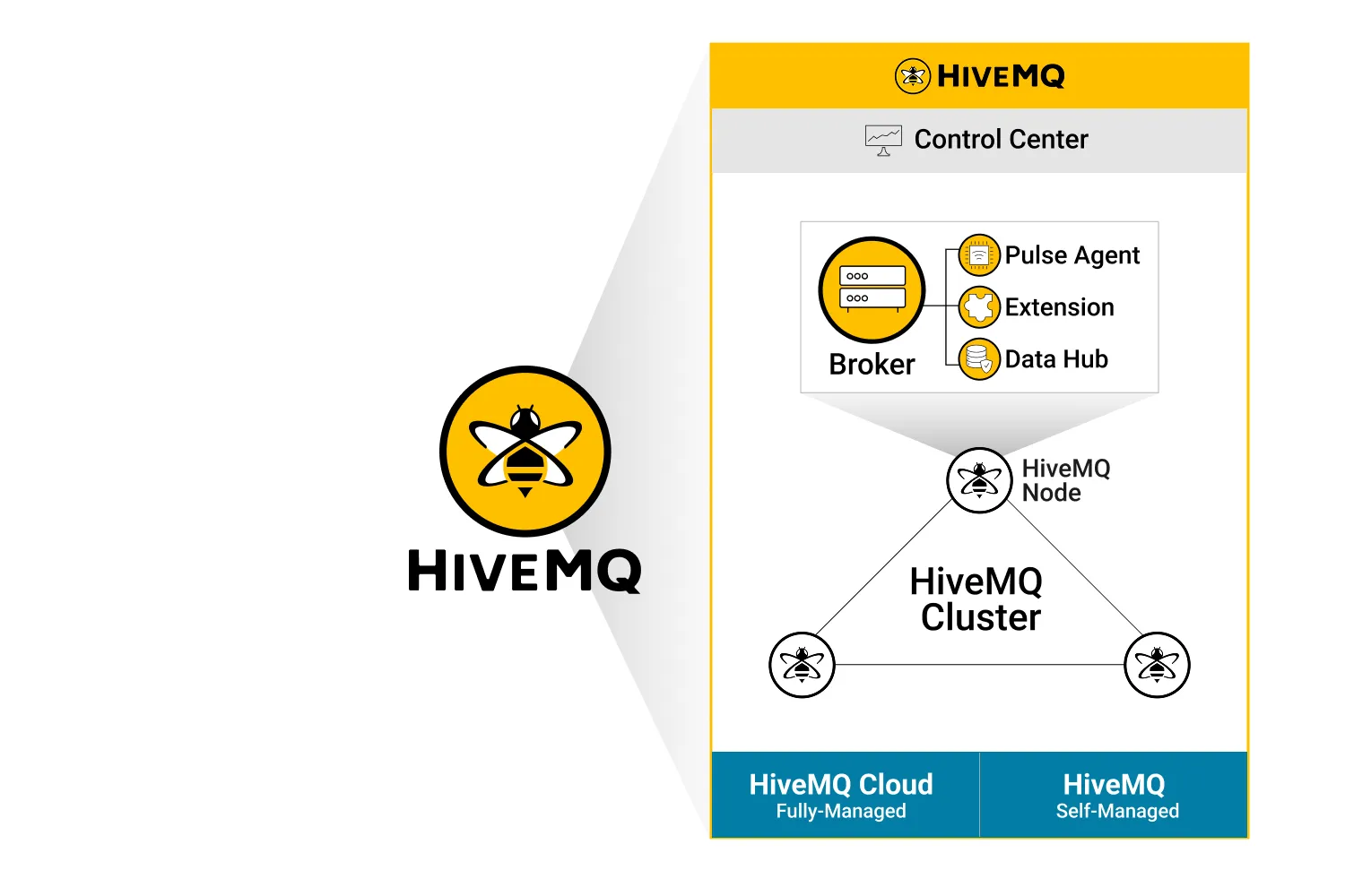 HiveMQ Broker Details