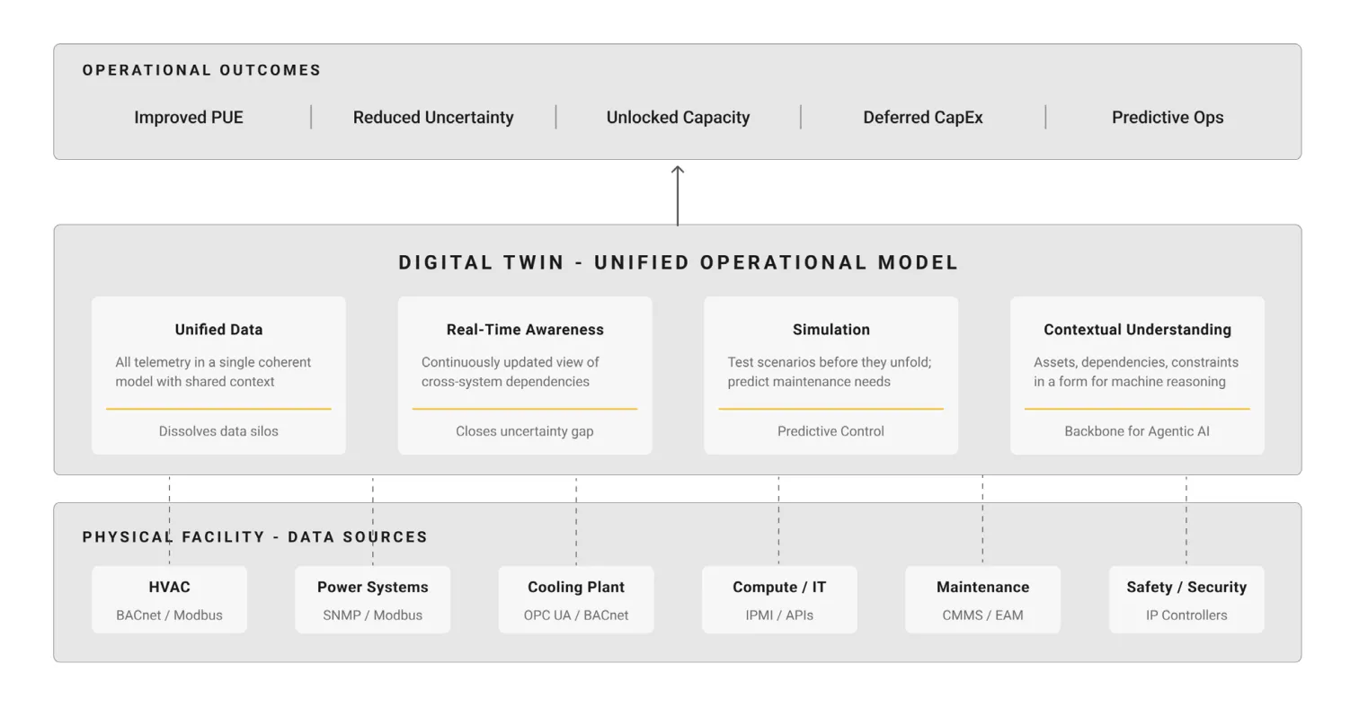 Optimizing Data Center Operations with Digital Twins and Agentic AI