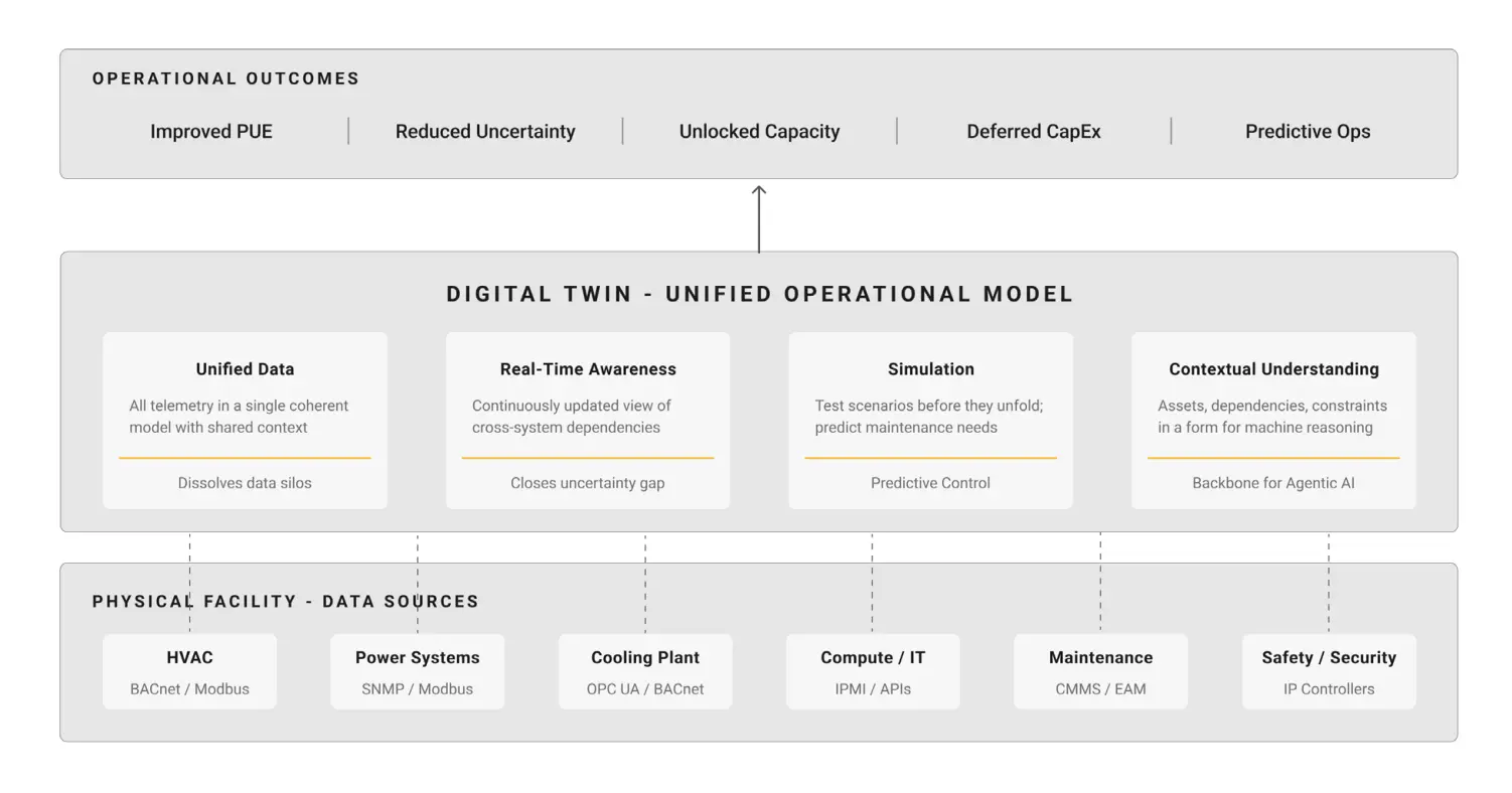 Optimizing Data Center Operations with Digital Twins and Agentic AI