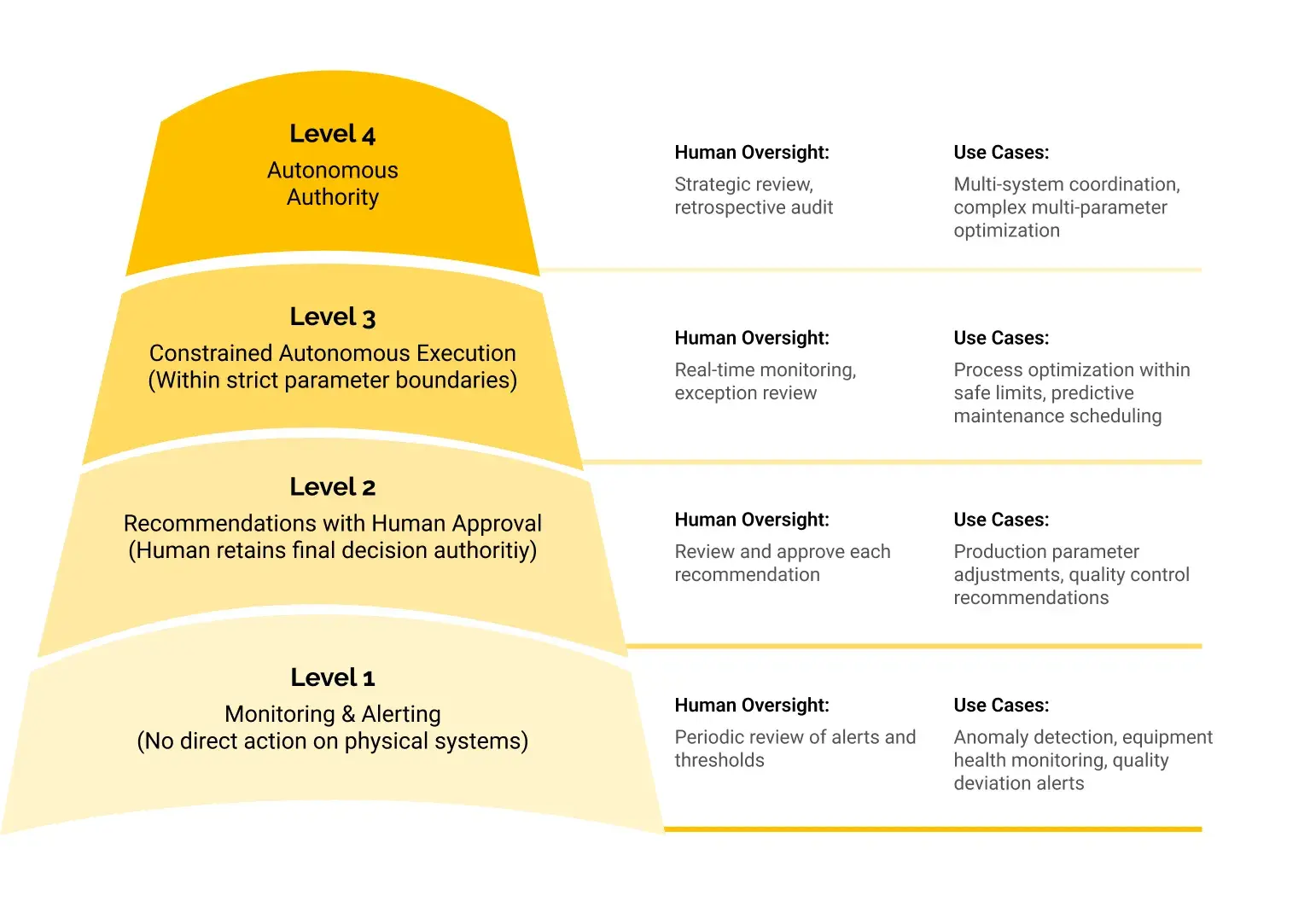 Establishing Governance Frameworks for Agentic AI in Industrial Operations