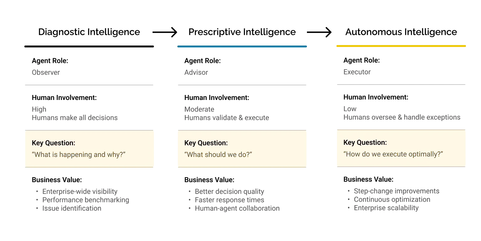 Identifying Agentic AI Use Cases for Operational Efficiency in Industry