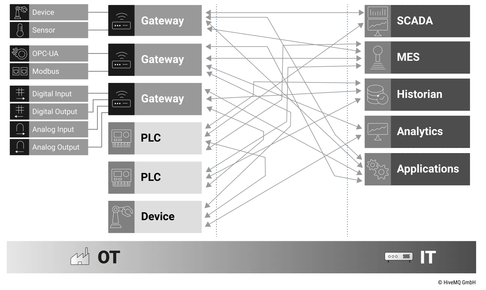 Industrial IIoT Architecture without Sparkplug