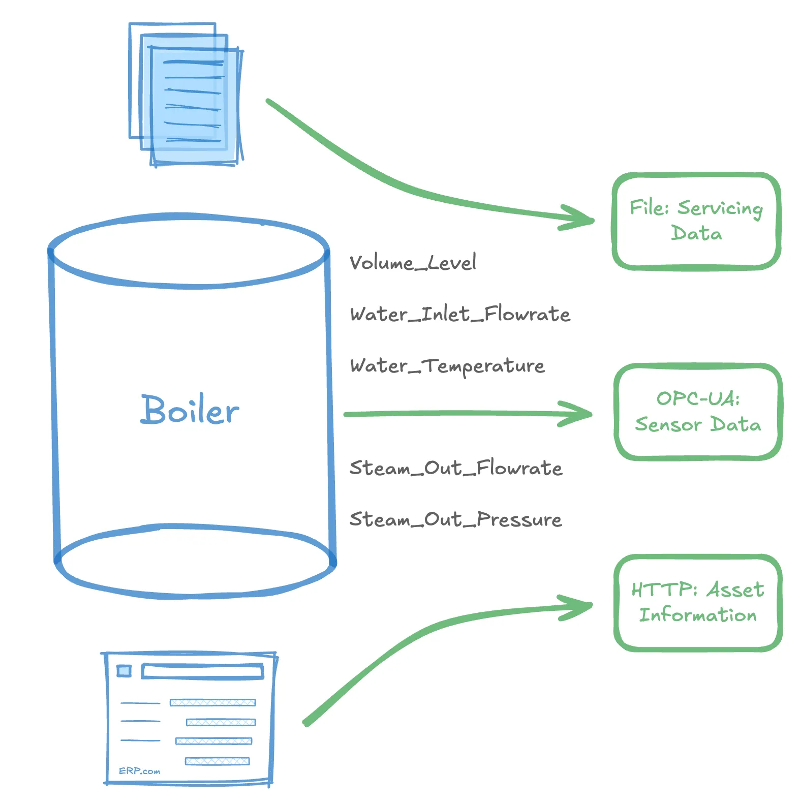 What is a Data Model?