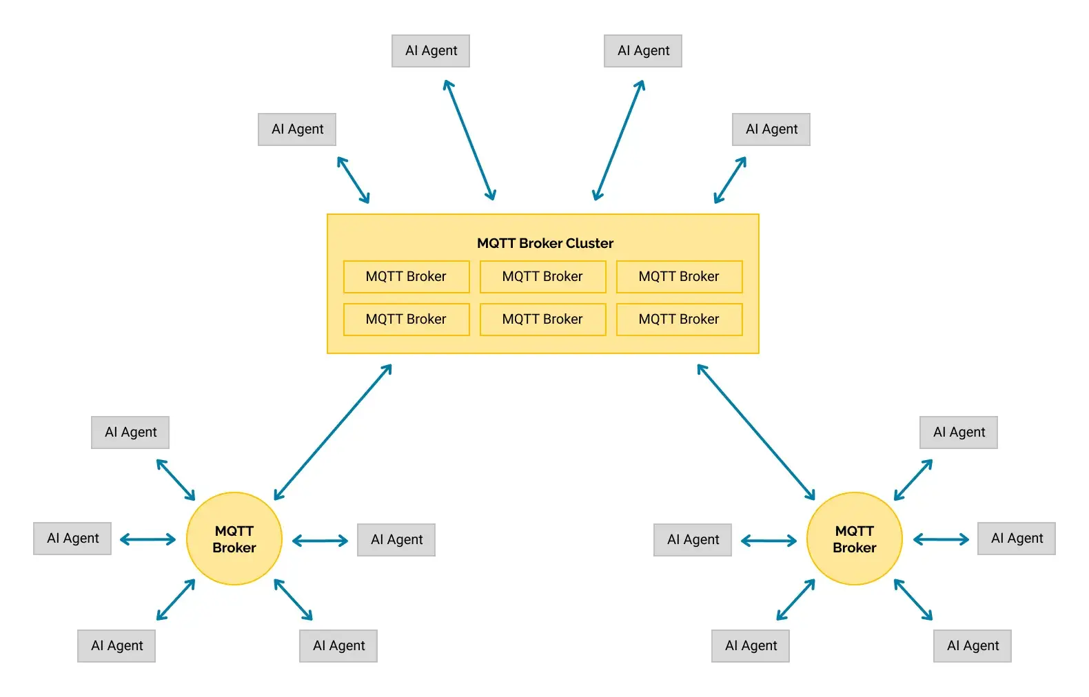 An MQTT Architecture for Scalable Agentic AI Collaboration