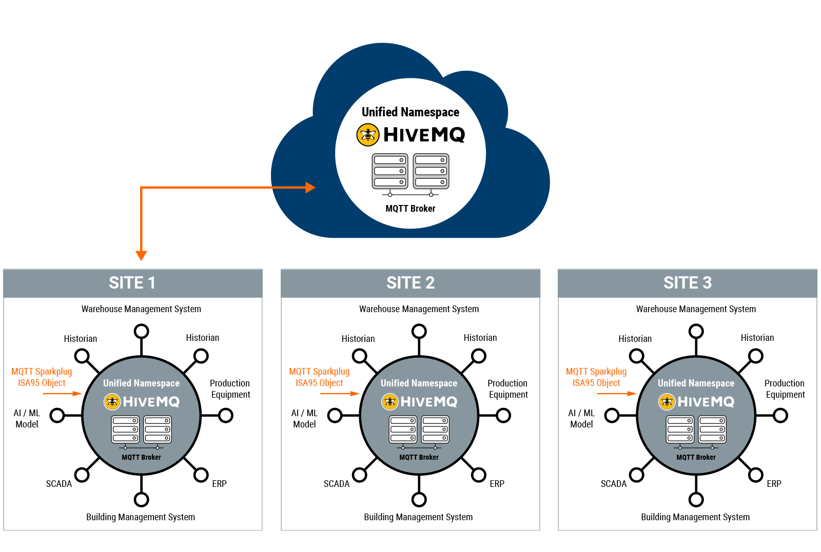 Example of Using Sparkplug to Map ISA 95 Enterprise Structure in a UNS Architecture