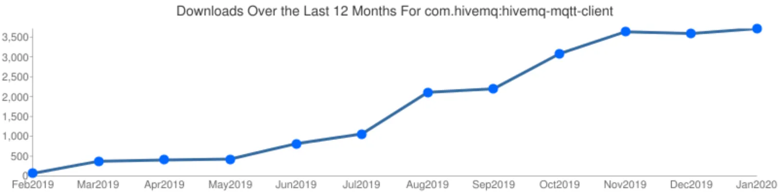 MQTT Client Downloads per day chart