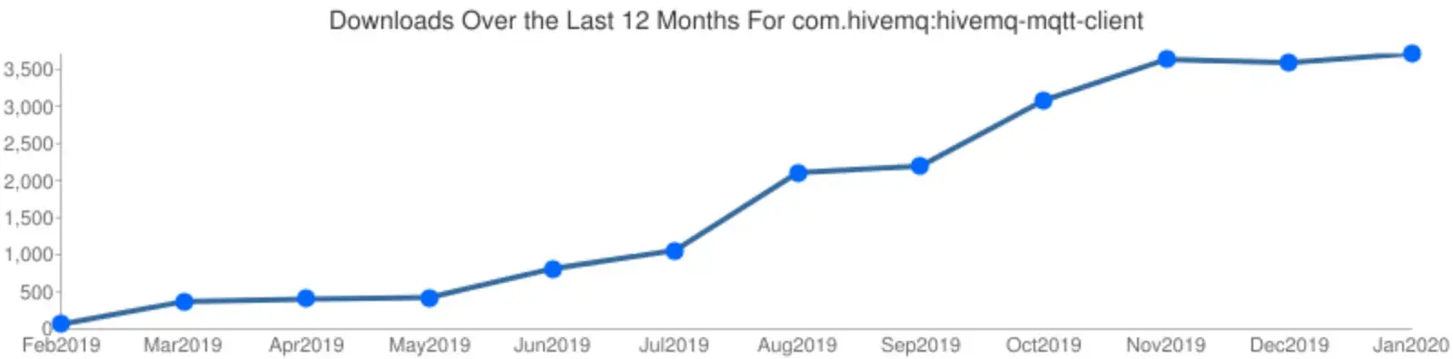 MQTT Client Downloads per day chart