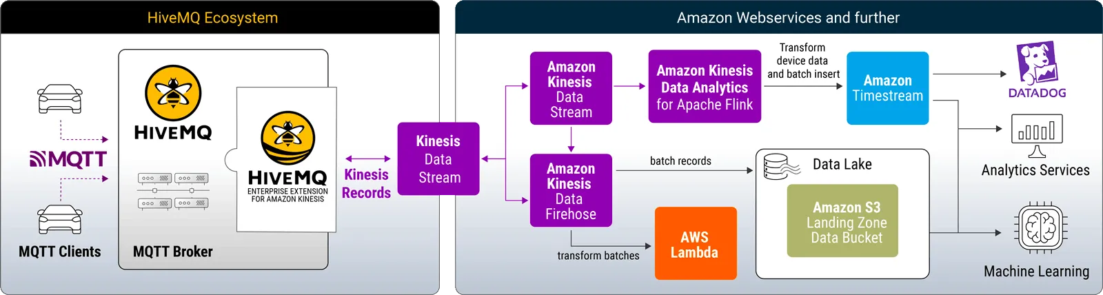 HiveMQ’s full-featured MQTT platform transforms MQTT data into Kinesis records for easy bi-directional data integration with AWS and IoT devices.