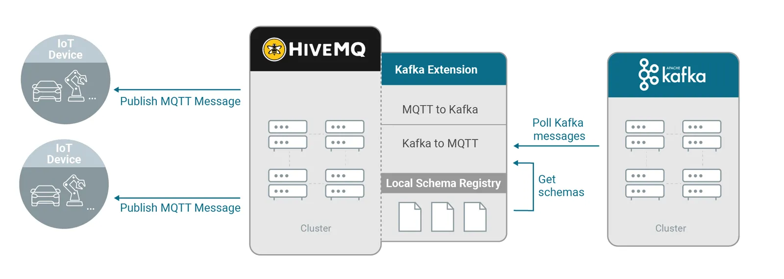 Functionality of the messaging between the clients of a Kafka cluster