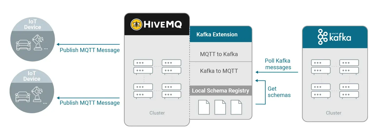 Functionality of the messaging between the clients of a Kafka cluster