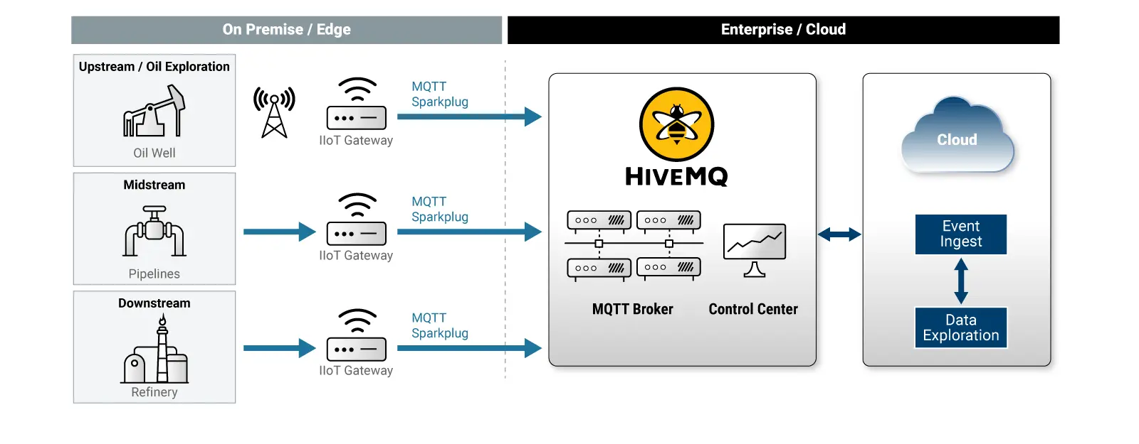 Remote Asset Management in Oil & Gas