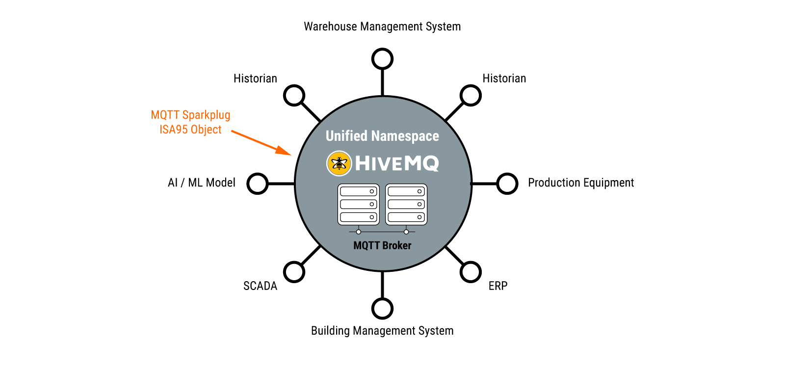 Unified Namespace Architecture Using HiveMQ MQTT Broker