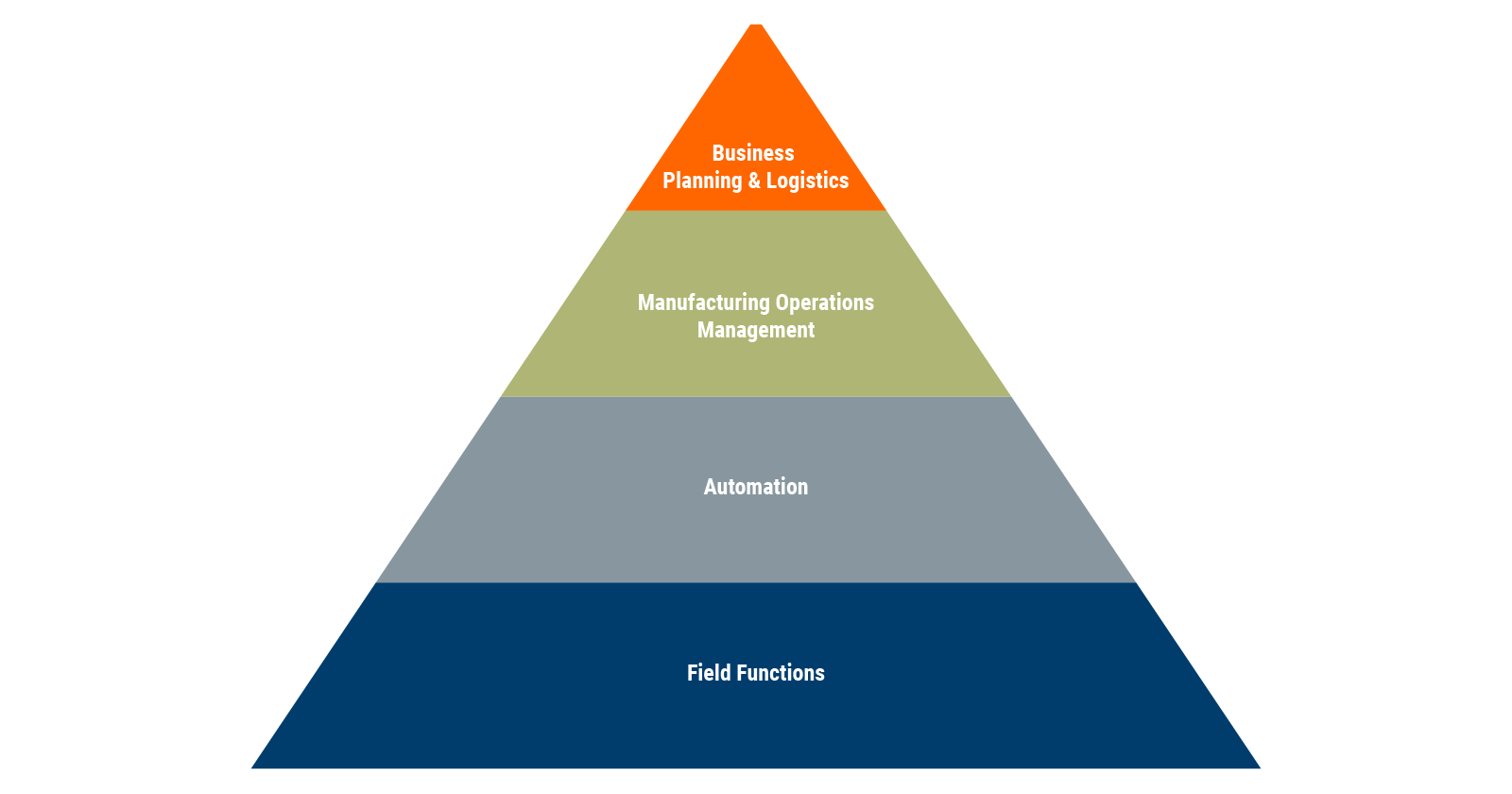 pyramidal network-and-system architectural approach