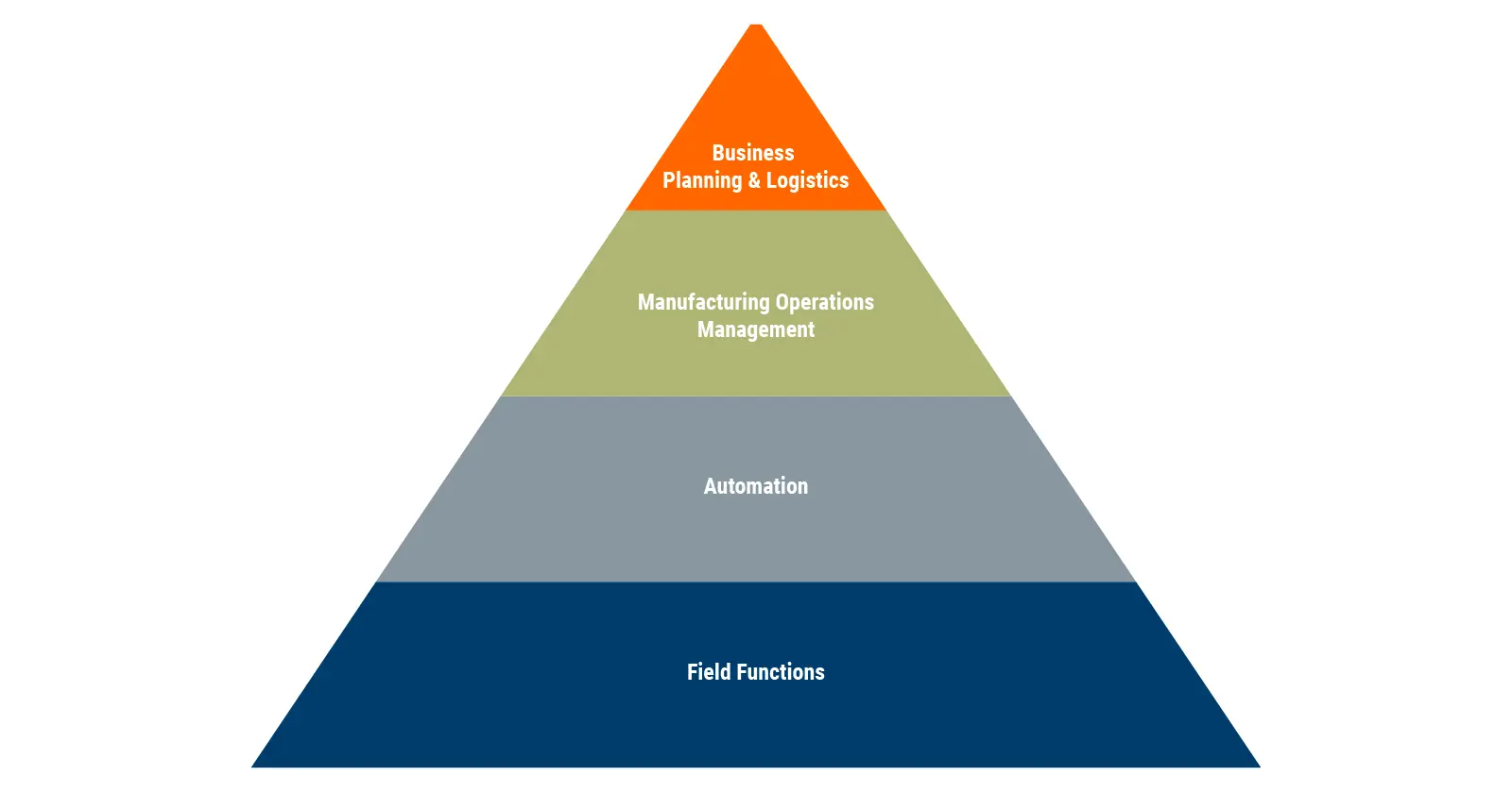 pyramidal network-and-system architectural approach