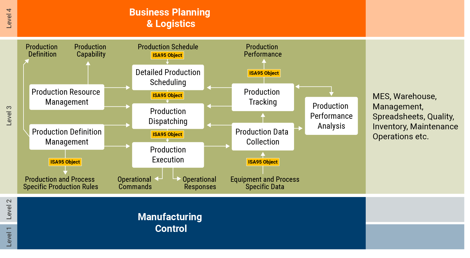 ISA95 Manufacturing Operations Activities