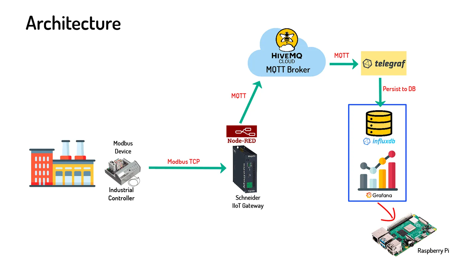 HiveMQ Cloud MQTT Broker Plant Floor Data Architecture Diagram
