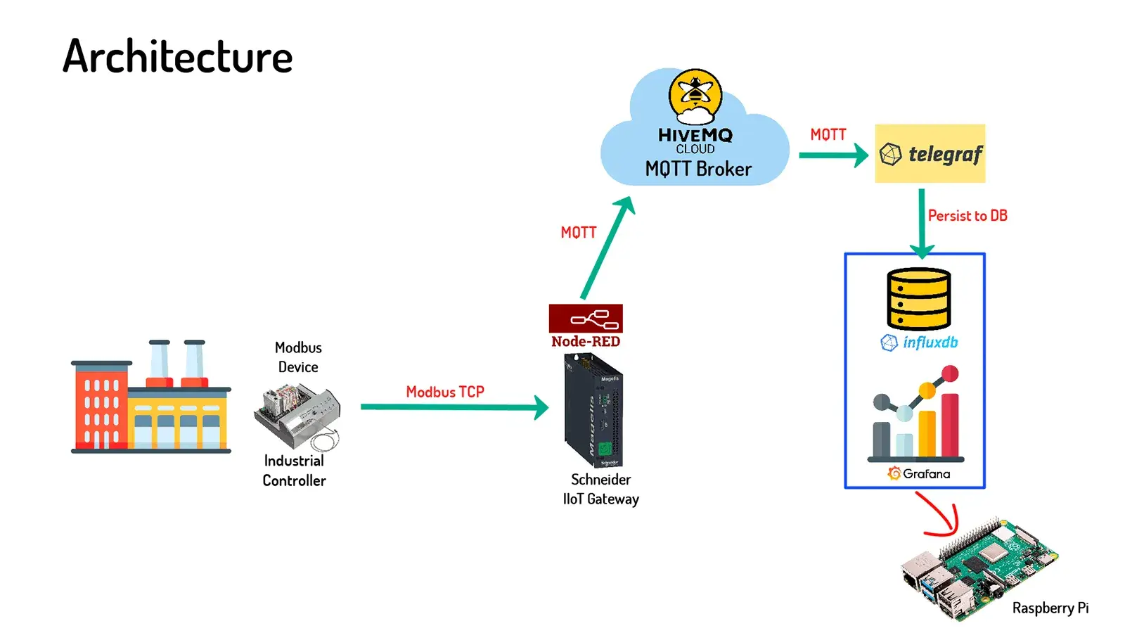 HiveMQ Cloud MQTT Broker Plant Floor Data Architecture Diagram