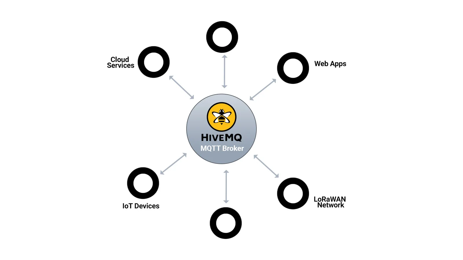 Applications Subscribed to HiveMQ MQTT Broker