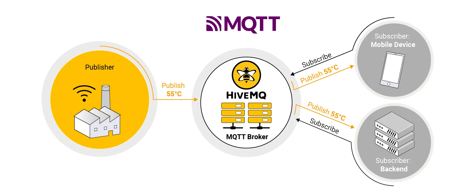 How an MQTT-based messaging system works