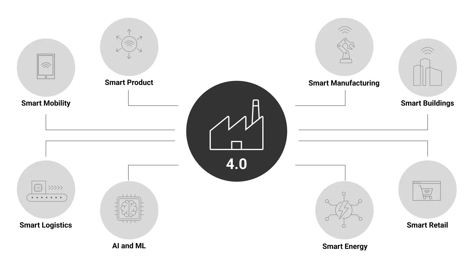 Industry 4.0 technology digitizing industrial processes