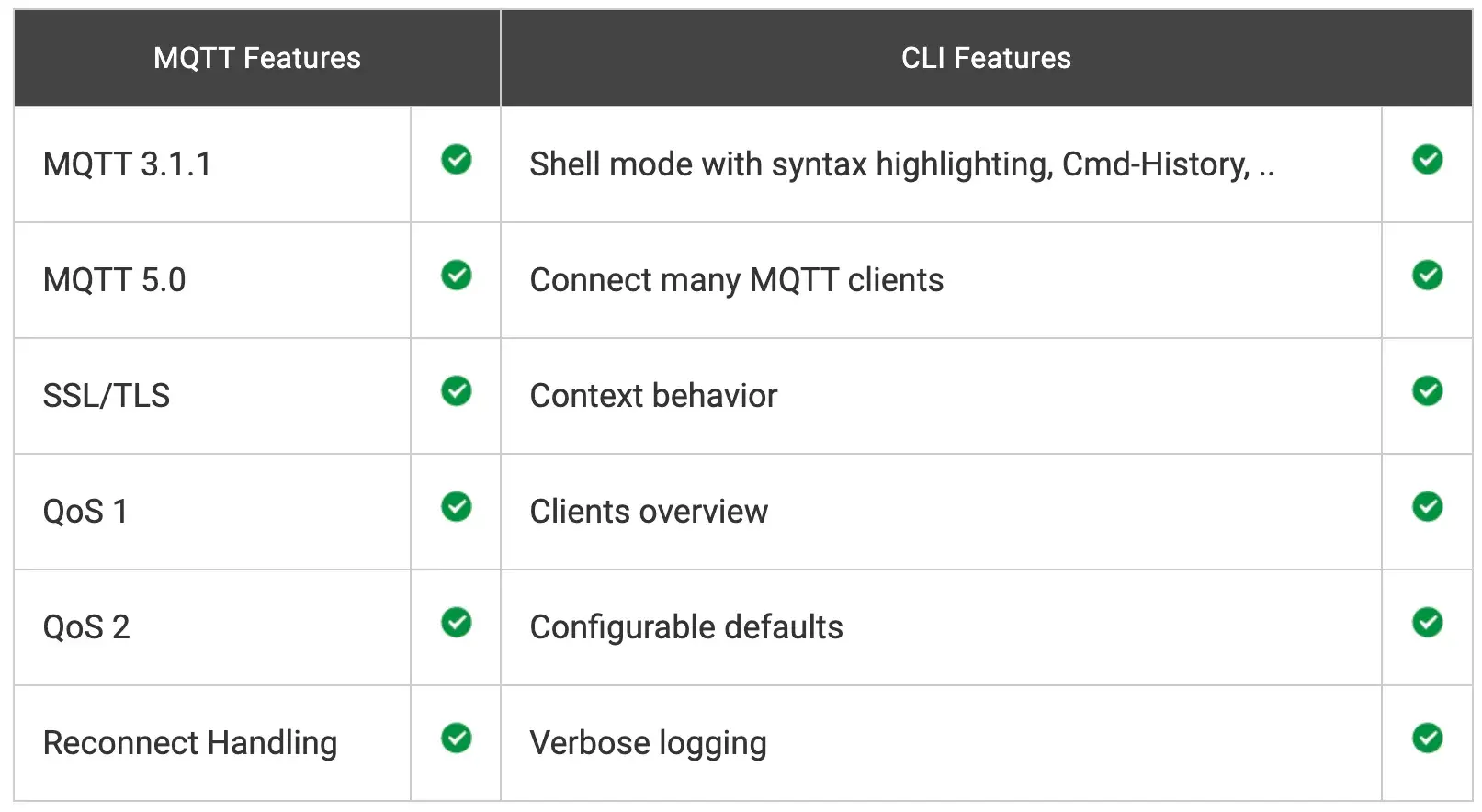MQTT Features and CLI Features Content Table