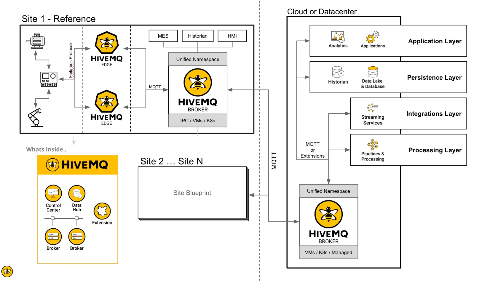 Build an Edge-to-Cloud Backbone with Distributed Data Intelligence