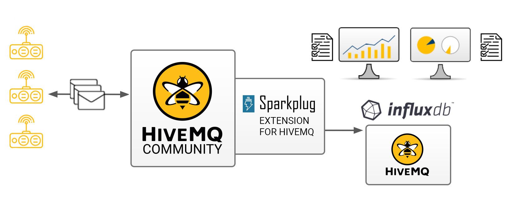 HiveMQ, InfluxDB and Sparkplug