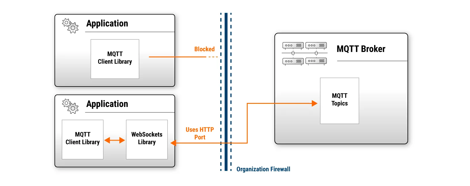 MQTT and WebSockets Diagram