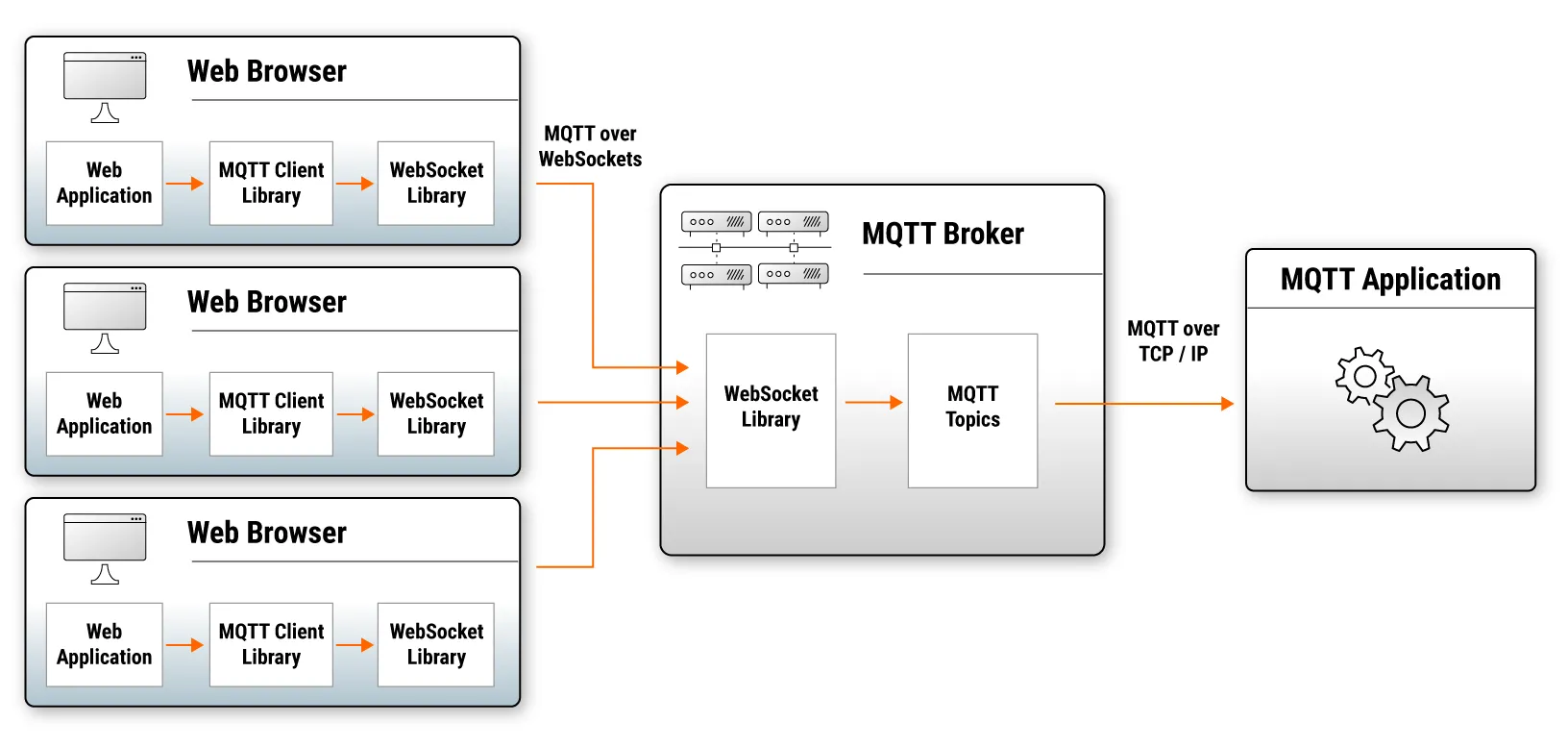 The first client libraries to offer support were the ones that run in web browsers