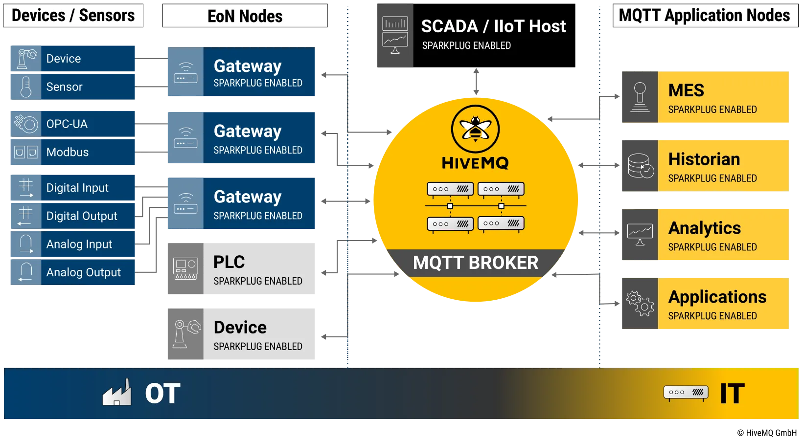 An MQTT Sparkplug-based architecture that supports multiple industrial data producers and data consumers to bridge OT to IT and enable predictive maintenance