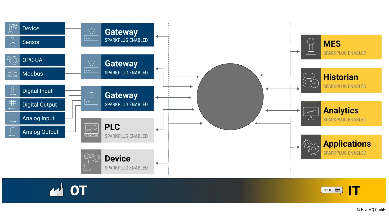A new architecture for the IIoT