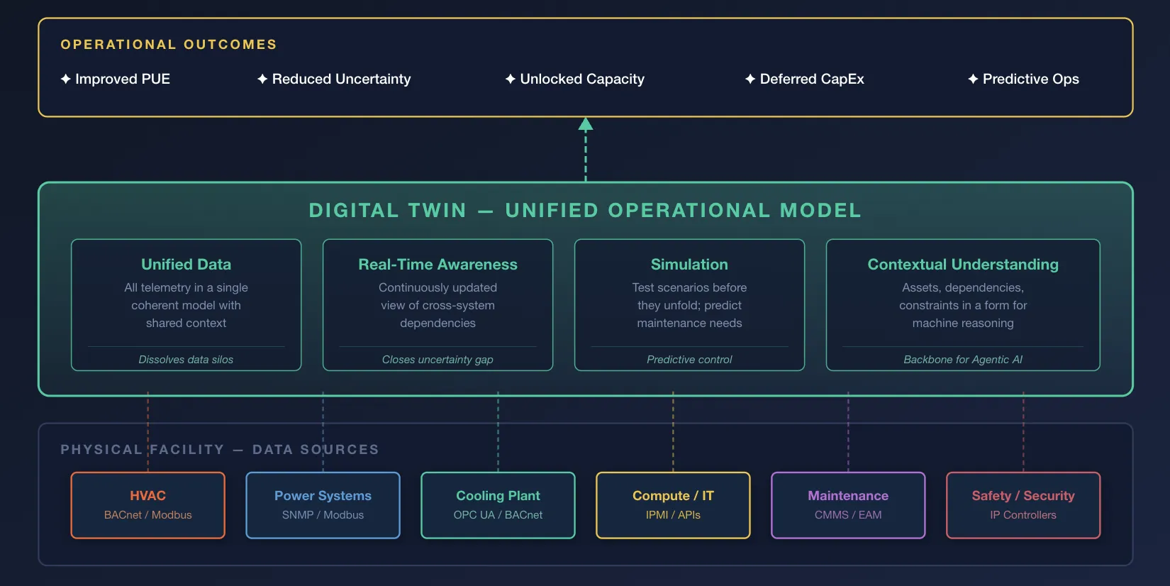 How The Digital Twin Becomes the Foundation for Intelligent Data Center Operations